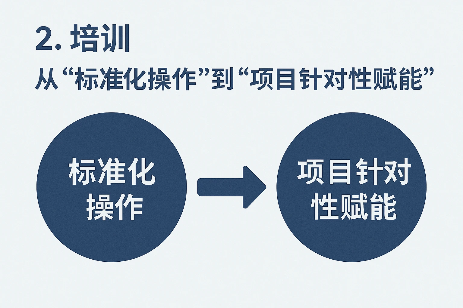 2. 培训：从“标准化操作”到“项目针对性赋能”