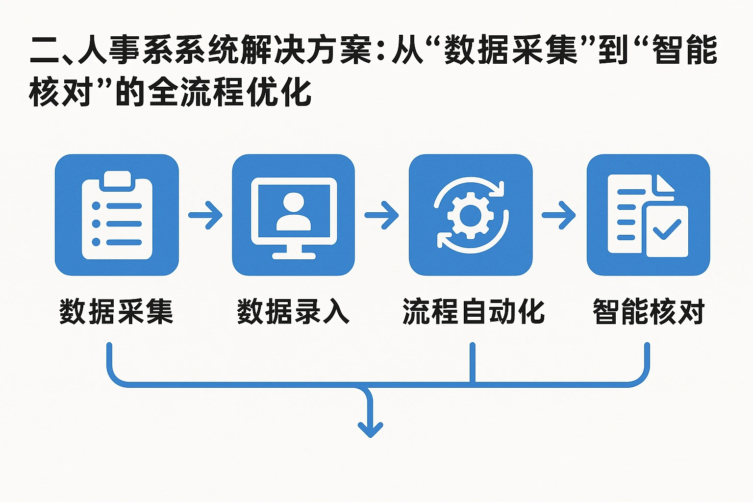 二、人事系统解决方案：从“数据采集”到“智能核对”的全流程优化