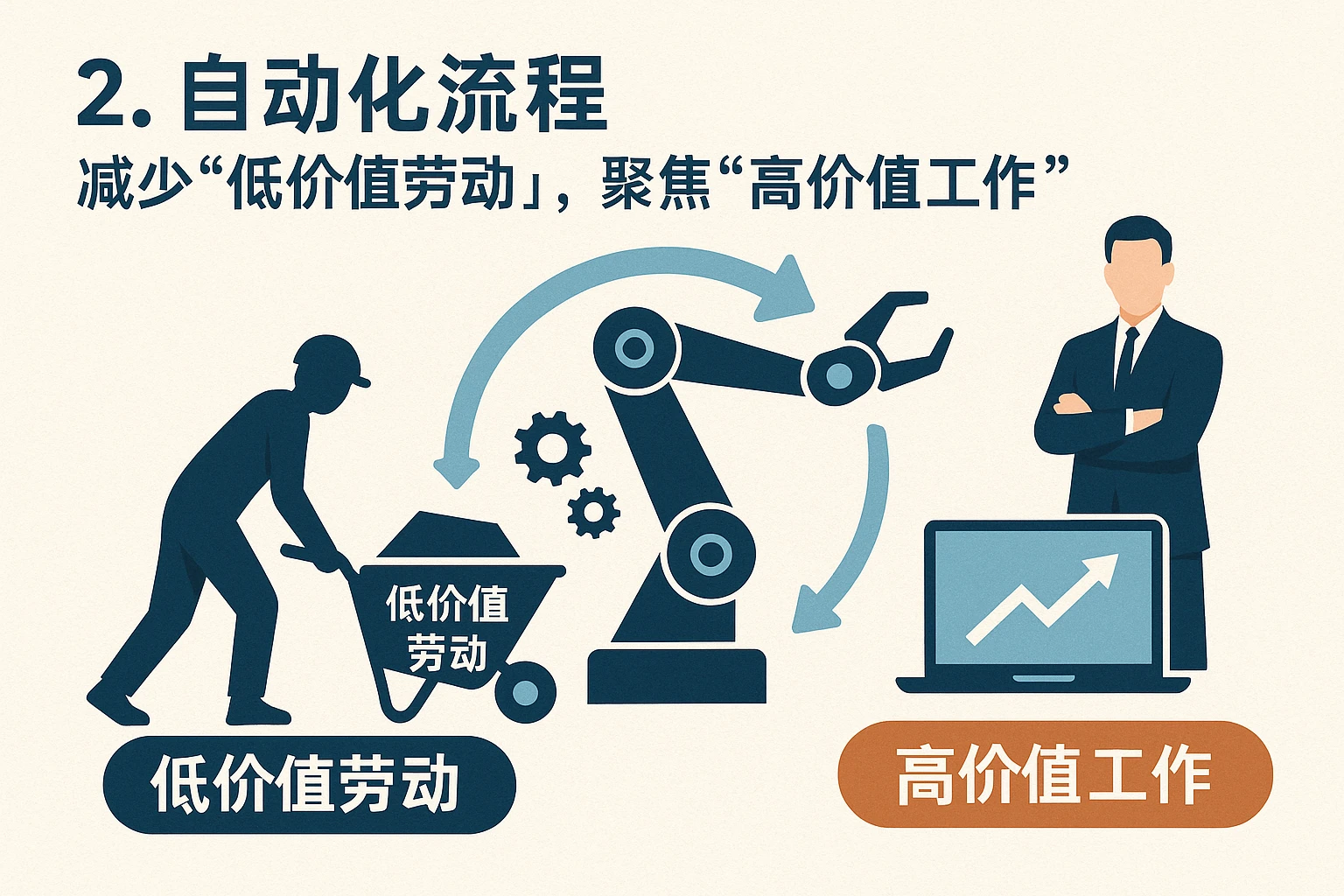 2. 自动化流程：减少“低价值劳动”，聚焦“高价值工作”