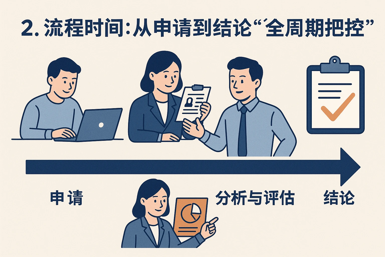 2. 流程时间：从申请到结论的“全周期把控”
