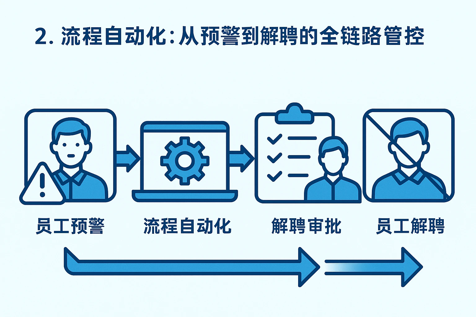 2. 流程自动化：从预警到解聘的全链路管控
