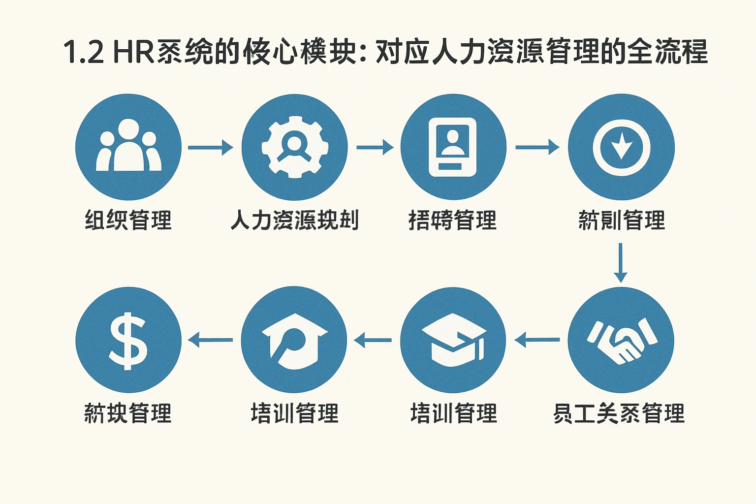 1.2 HR系统的核心模块：对应人力资源管理的全流程