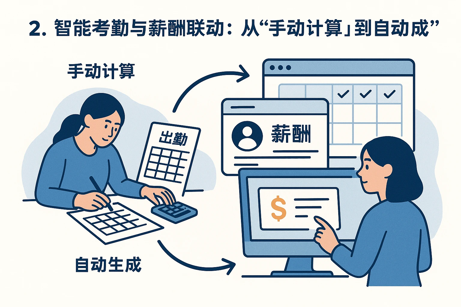 2. 智能考勤与薪酬联动：从“手动计算”到“自动生成”