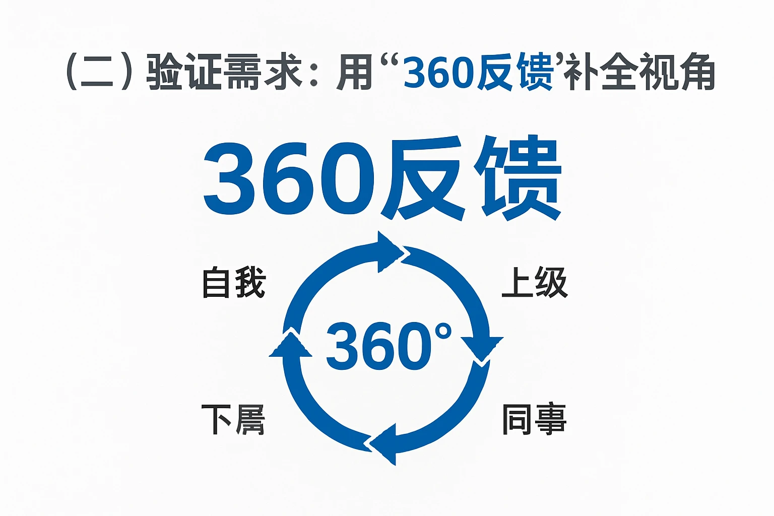 (二)验证需求:用“360反馈”补全视角