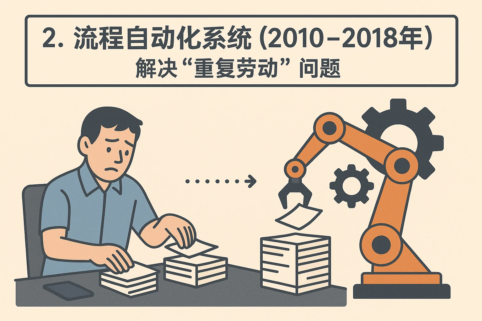 2. 流程自动化系统（2010-2018年）：解决“重复劳动”问题