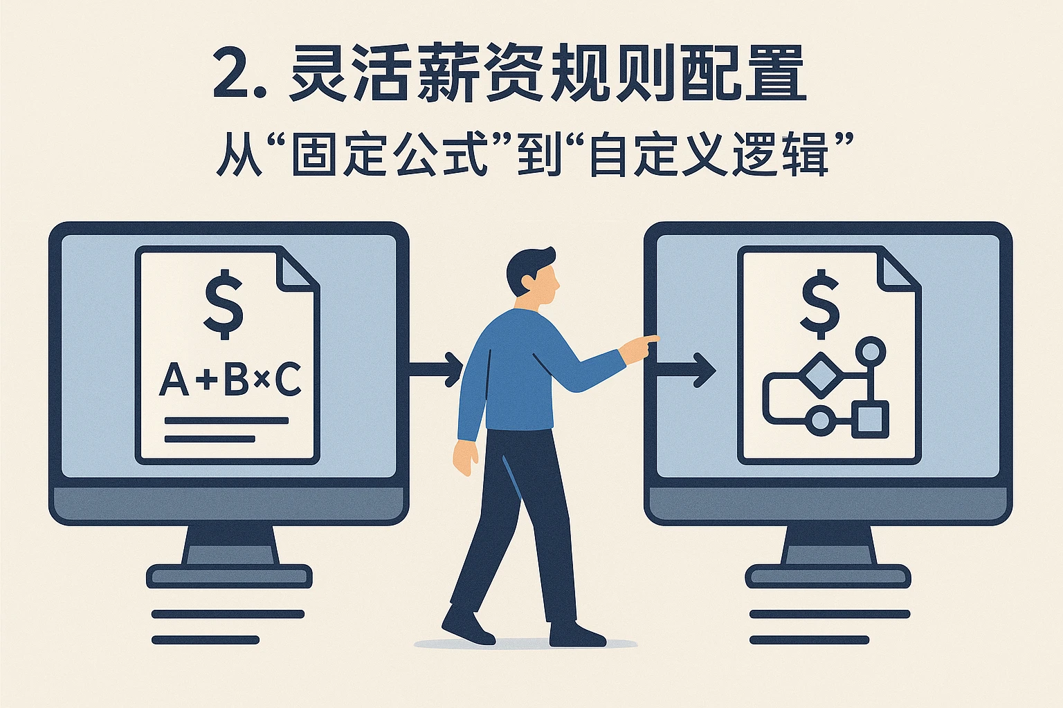 2. 灵活薪资规则配置：从“固定公式”到“自定义逻辑”
