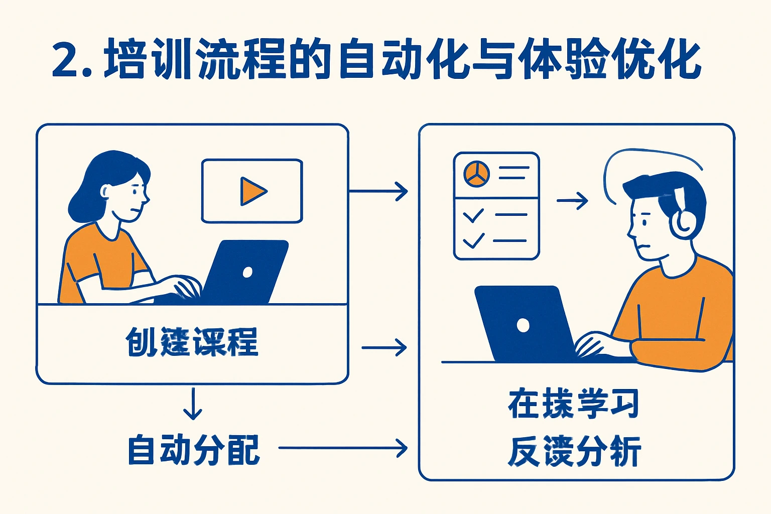 2. 培训流程的自动化与体验优化