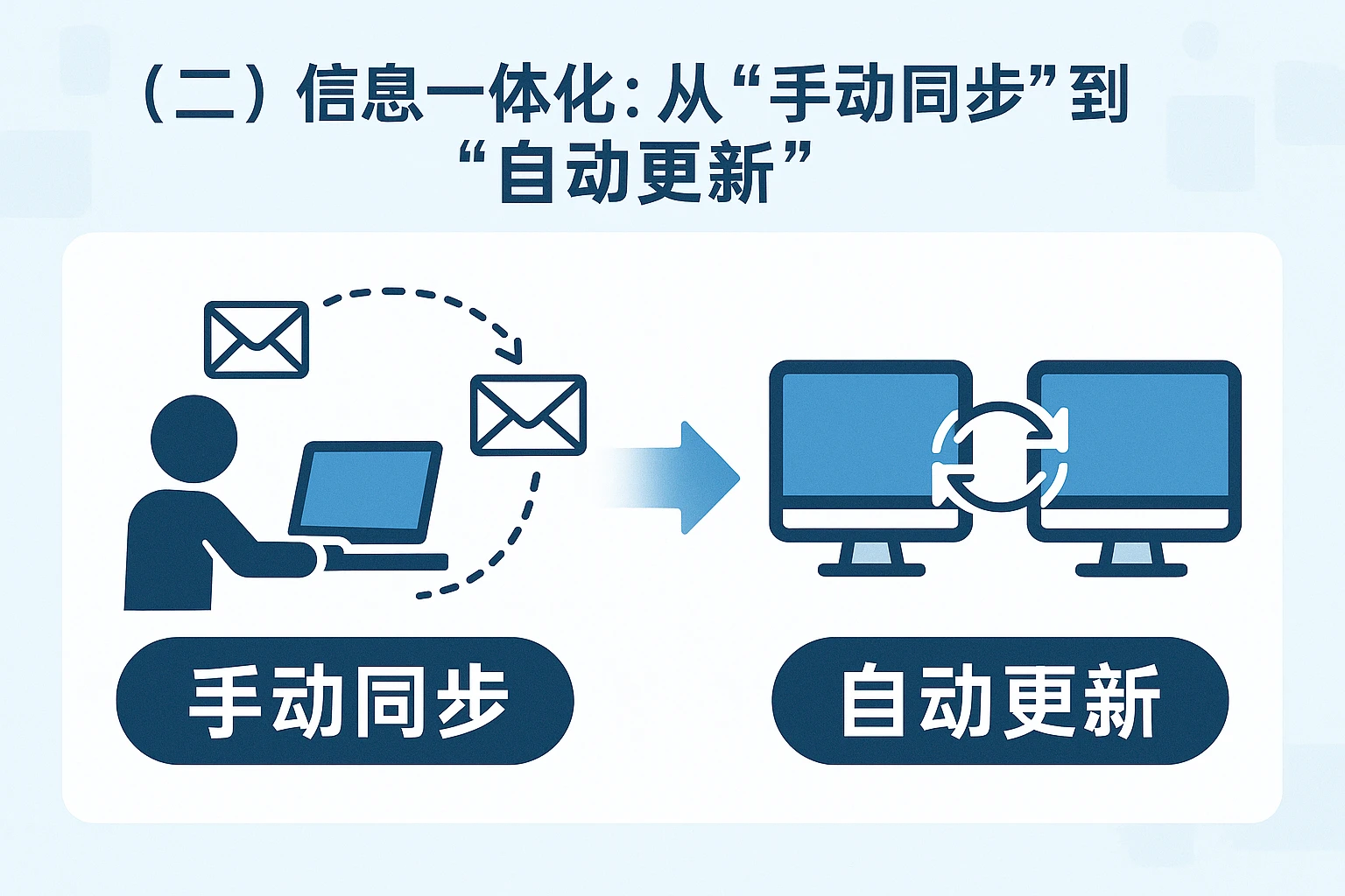 （二）信息一体化：从“手动同步”到“自动更新”
