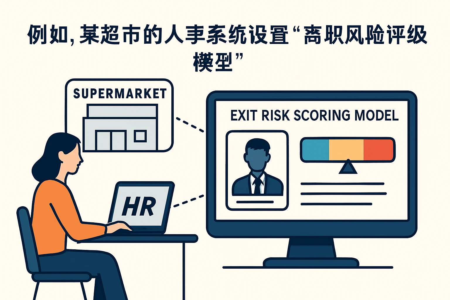 例如，某超市的人事系统设置了“离职风险评分模型”：