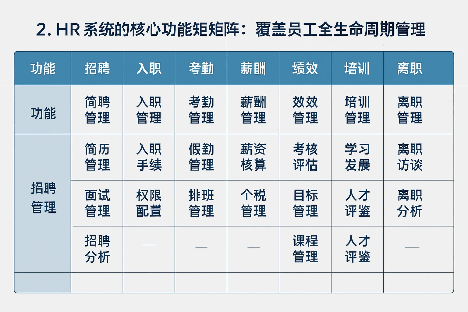 2. HR系统的核心功能矩阵：覆盖全生命周期管理