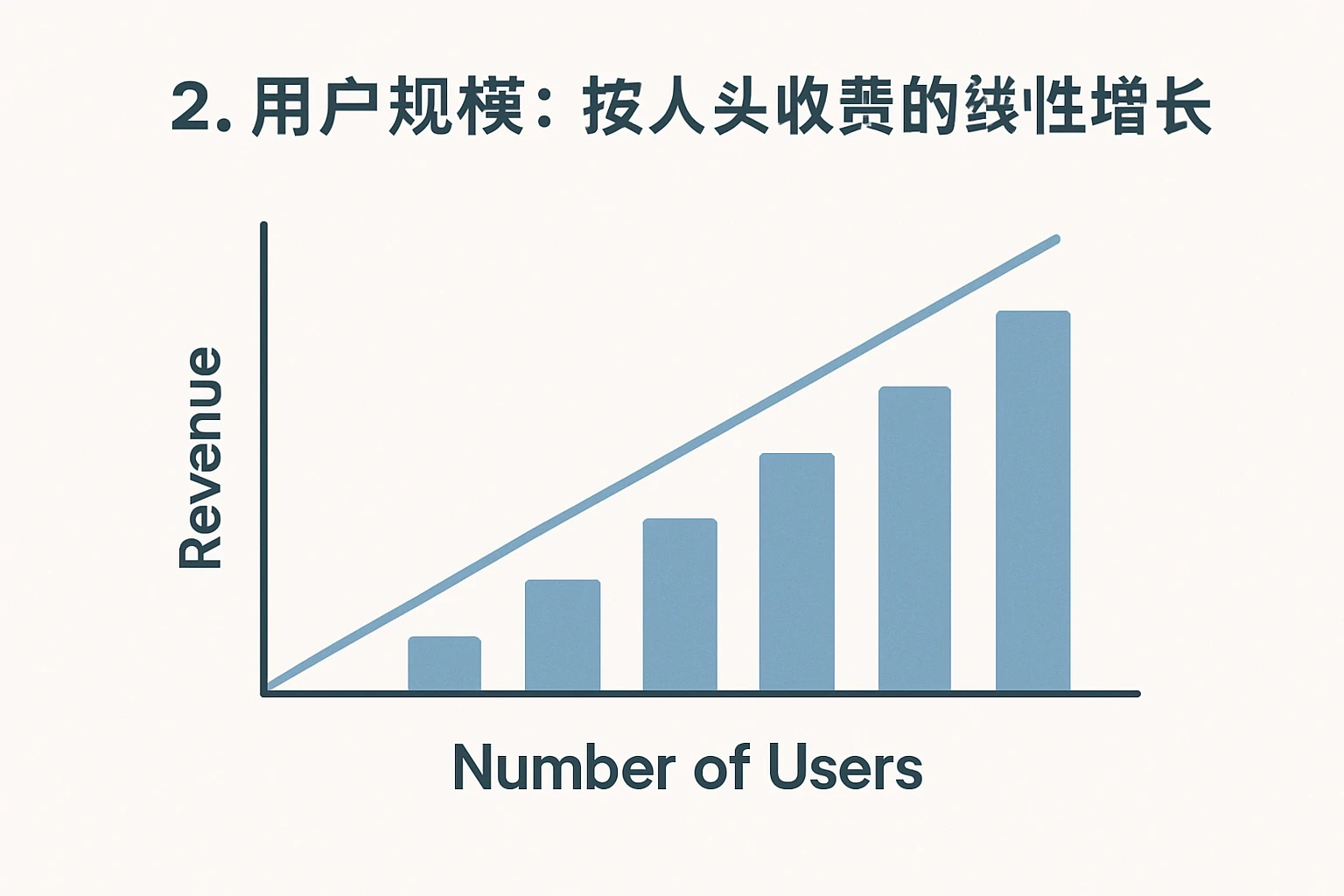 2. 用户规模：按人头收费的线性增长