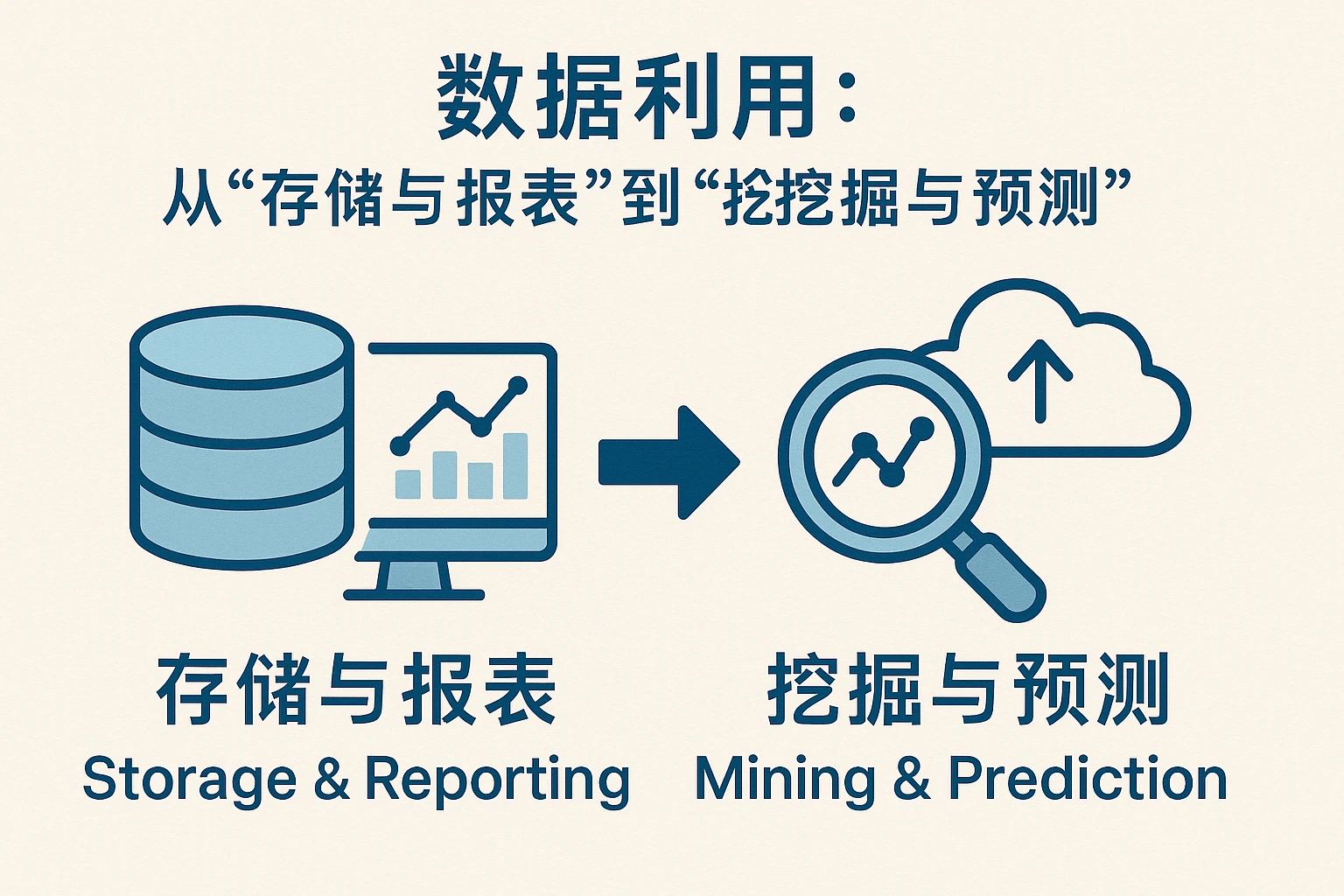 2. 数据利用：从“存储与报表”到“挖掘与预测”