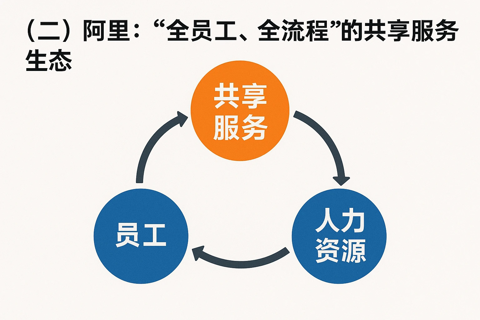 （二）阿里：“全员工、全流程”的共享服务生态