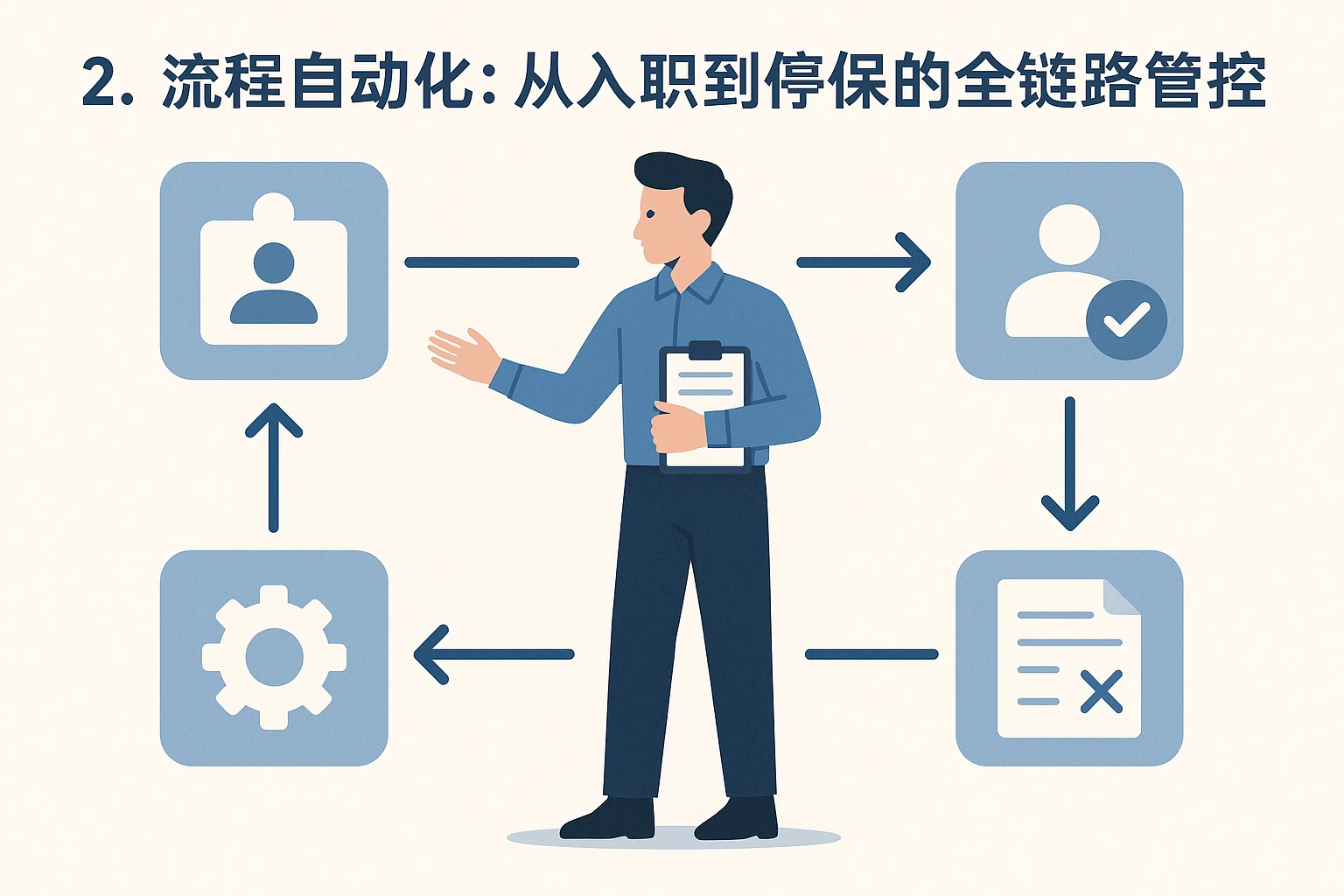 2. 流程自动化：从入职到停保的全链路管控