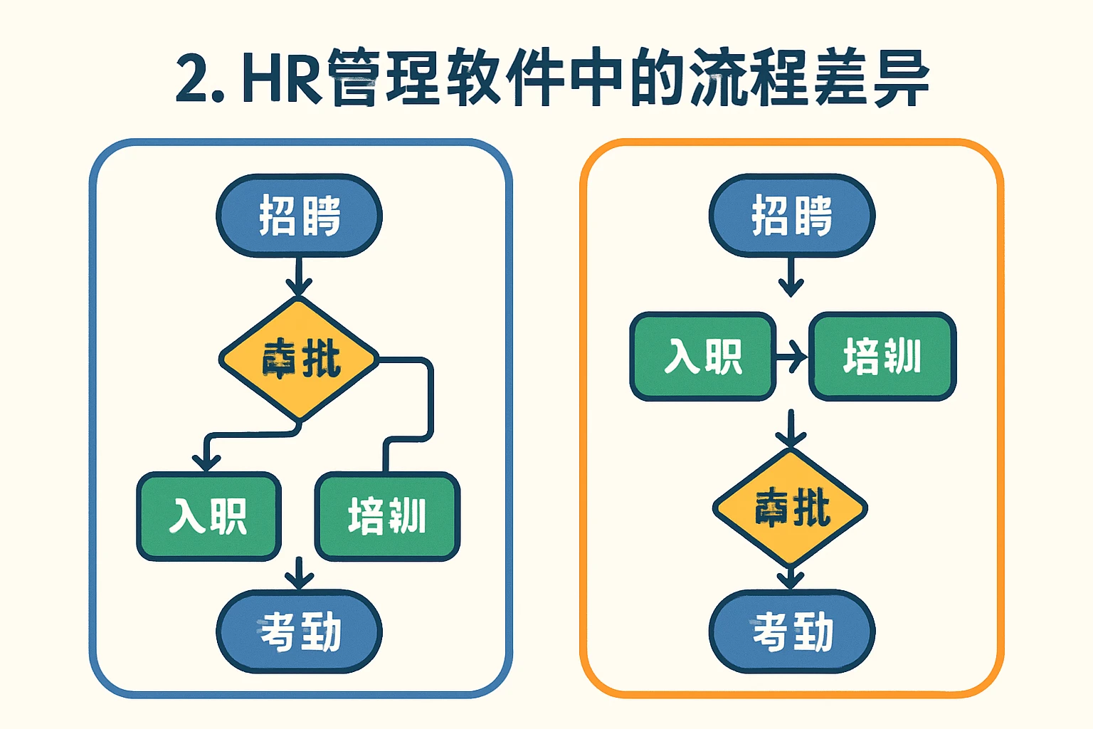 2. HR管理软件中的流程差异