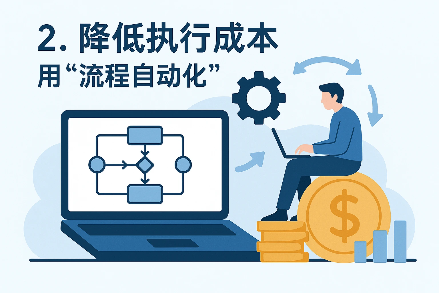 2. 用“流程自动化”降低“执行成本”