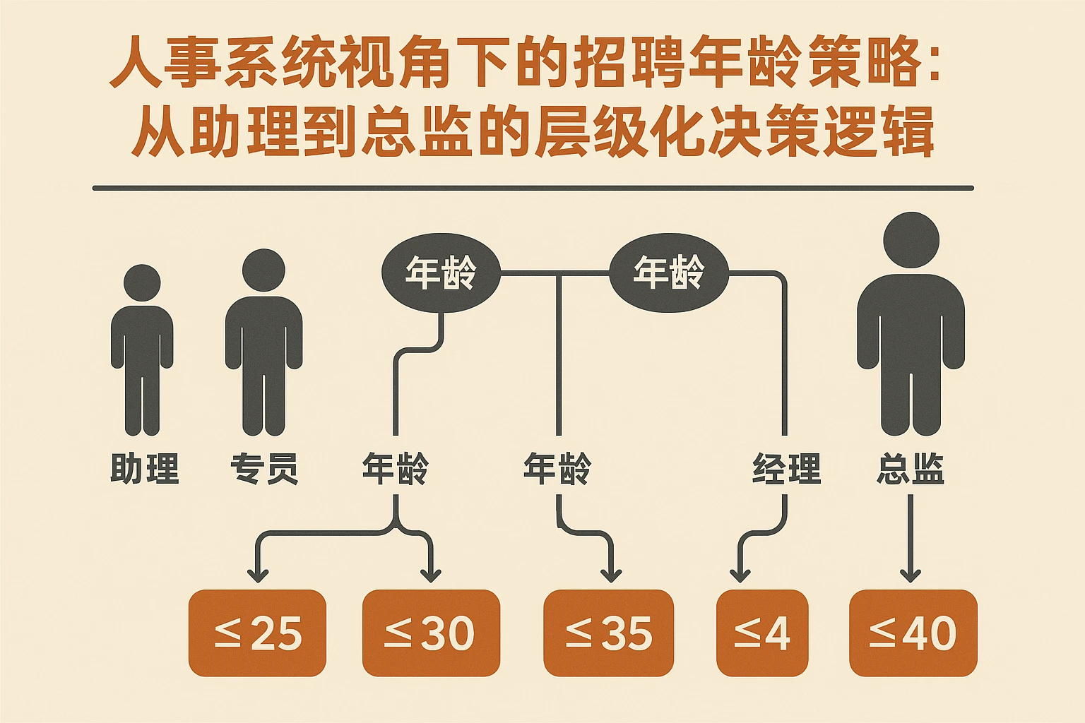 人事系统视角下的招聘年龄策略：从助理到总监的层级化决策逻辑