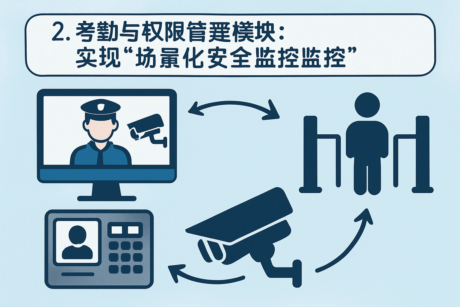 2. 考勤与权限管理模块：实现“场景化安全监控”
