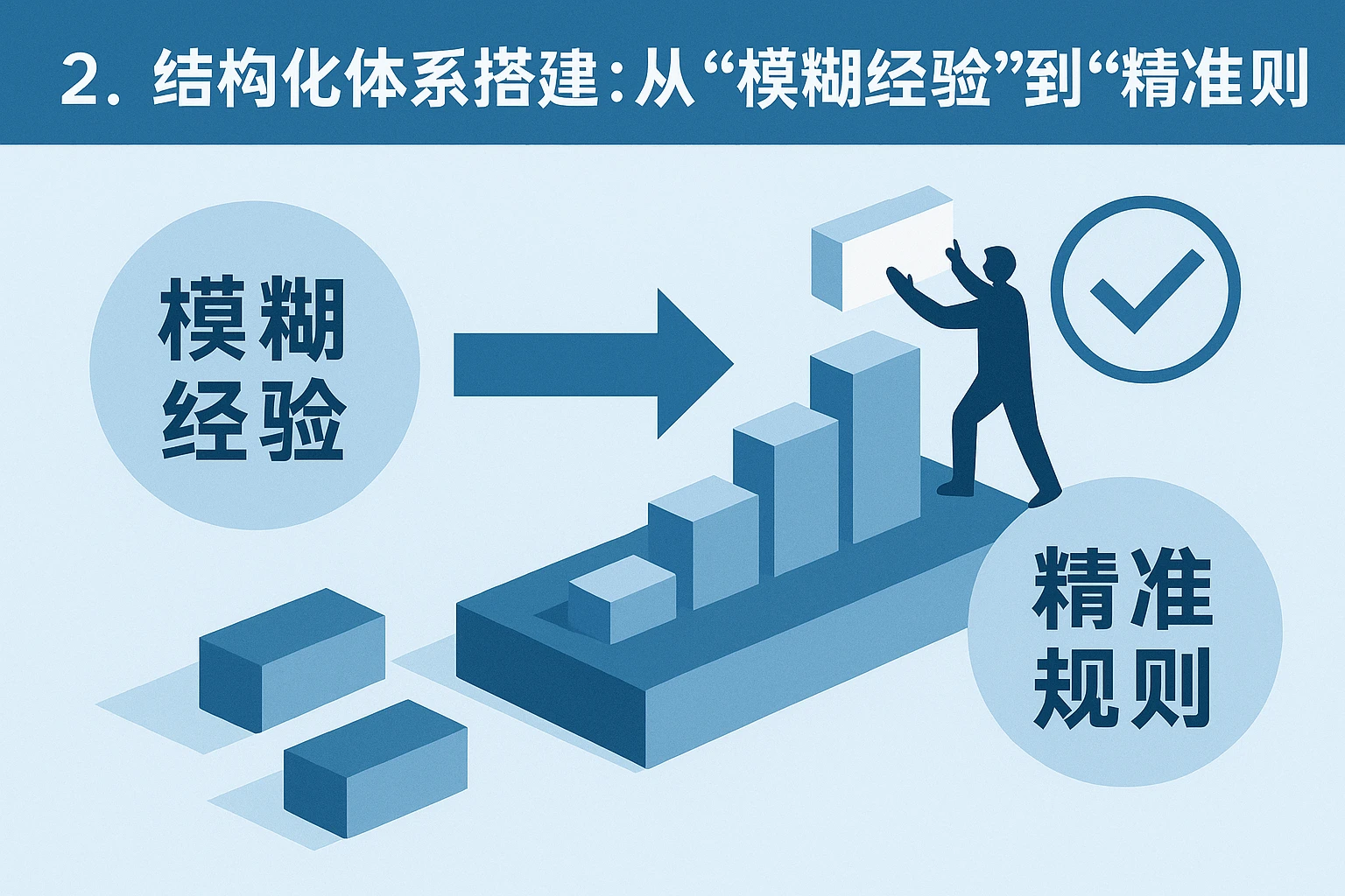 2. 结构化体系搭建：从“模糊经验”到“精准规则”的落地