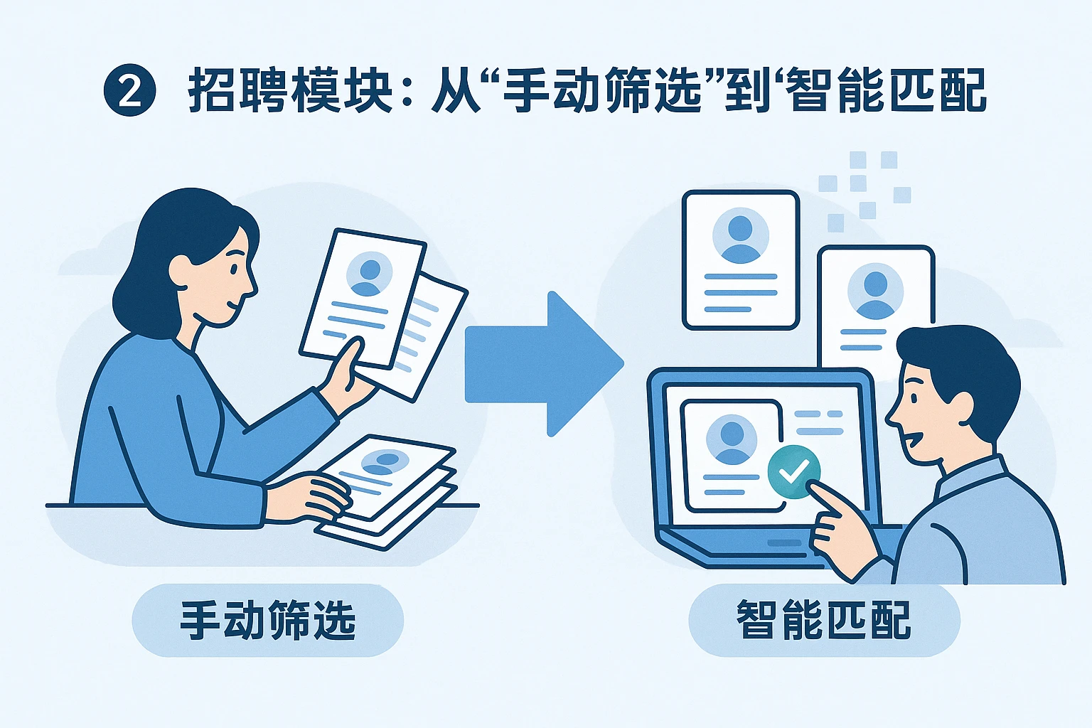 2. 招聘模块：从“手动筛选”到“智能匹配”