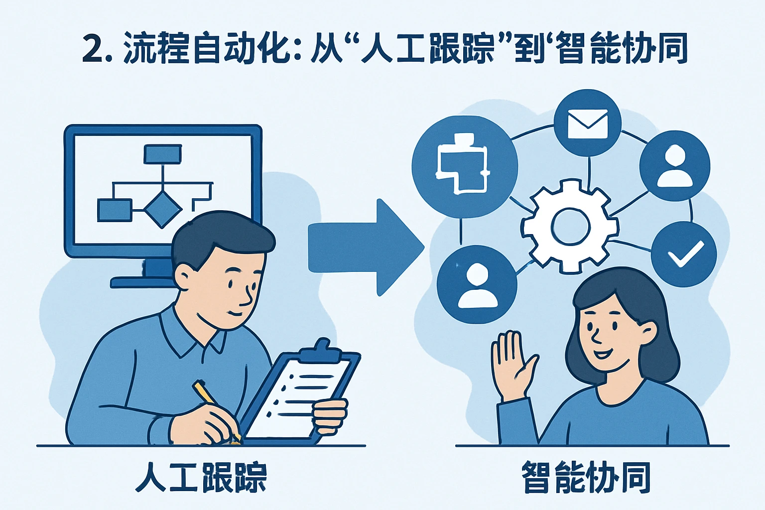 2. 流程自动化：从“人工跟踪”到“智能协同”