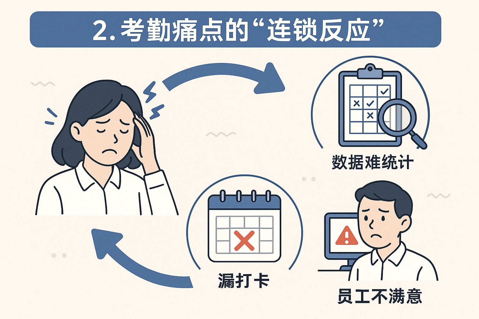 2. 考勤痛点的“连锁反应”
