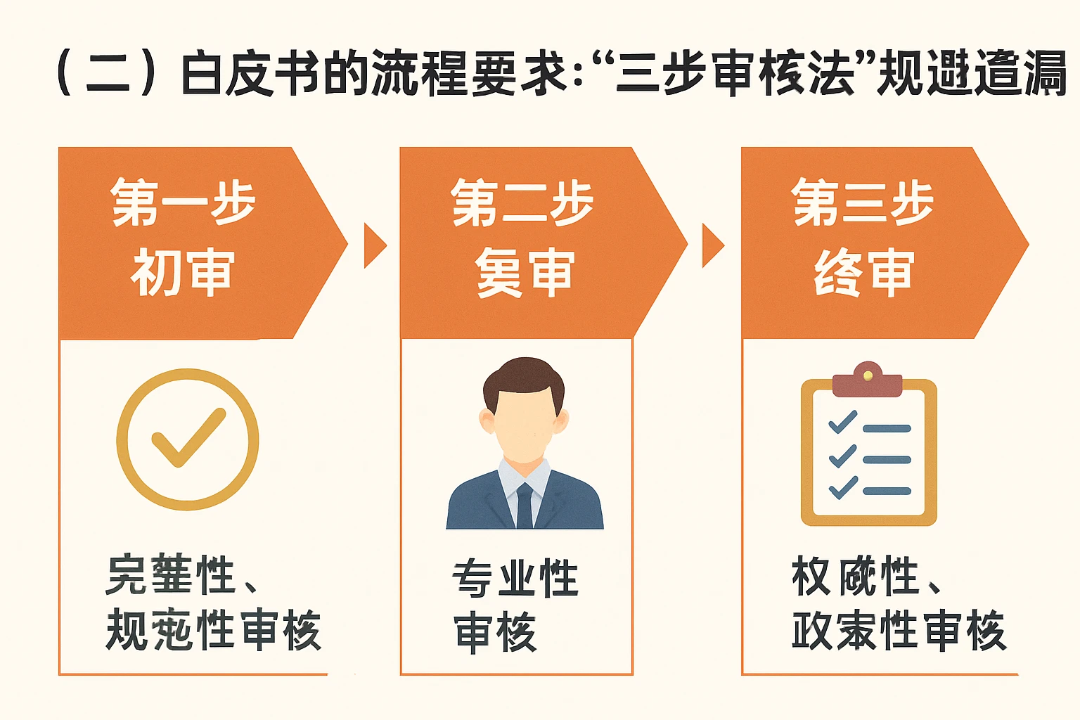 （二）白皮书的流程要求：“三步审核法”规避遗漏