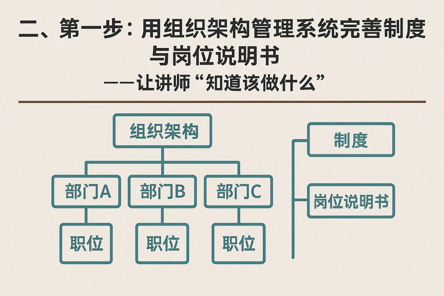 二、第一步：用组织架构管理系统完善制度与岗位说明书——让讲师“知道该做什么”