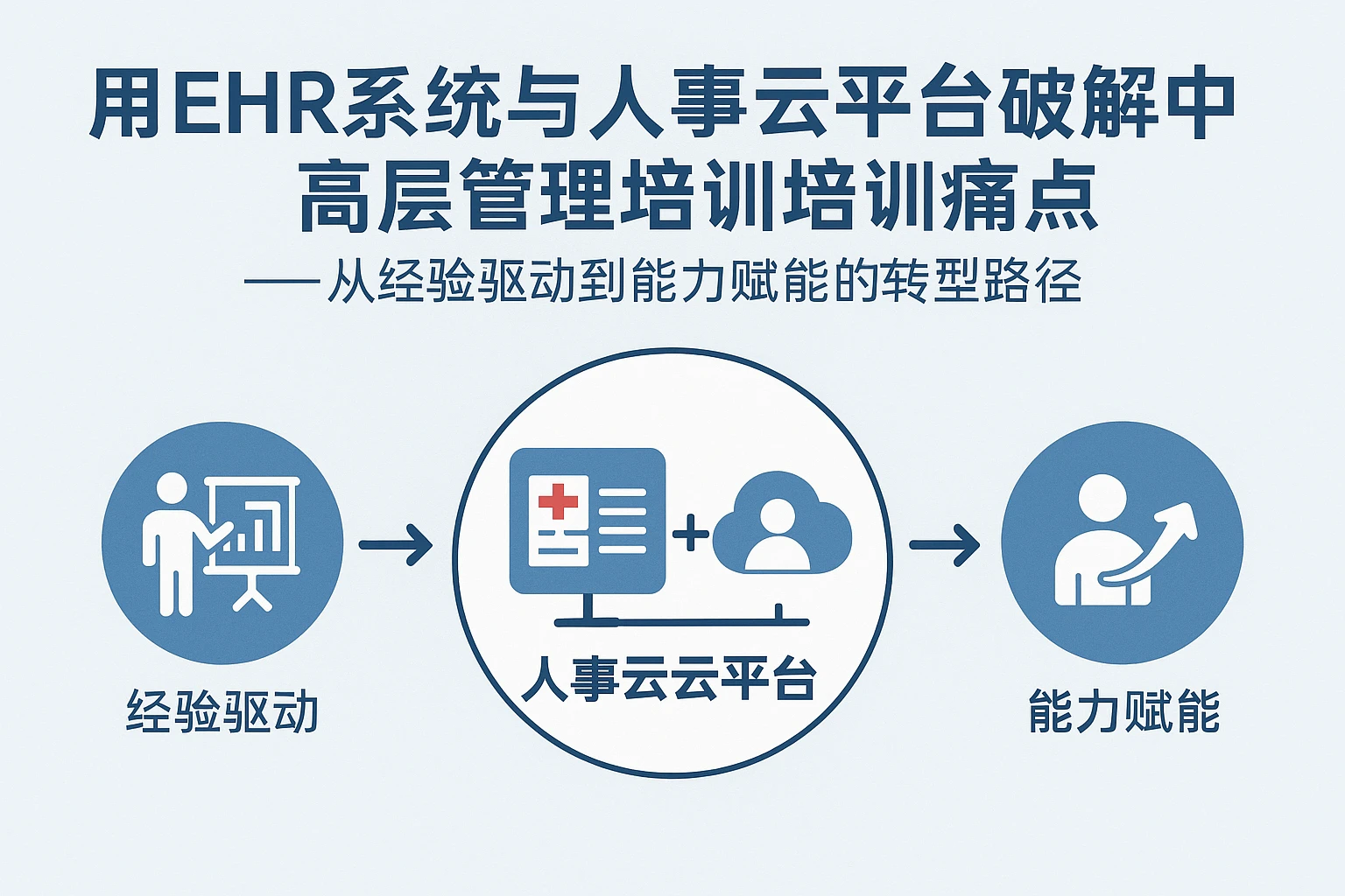用EHR系统与人事云平台破解中高层管理培训痛点——从经验驱动到能力赋能的转型路径