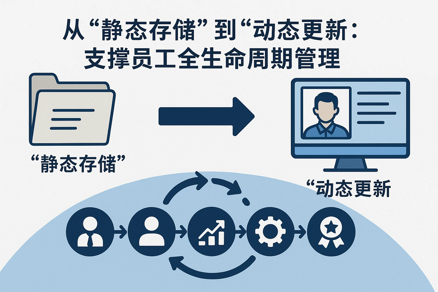 2. 从“静态存储”到“动态更新”：支撑员工全生命周期管理