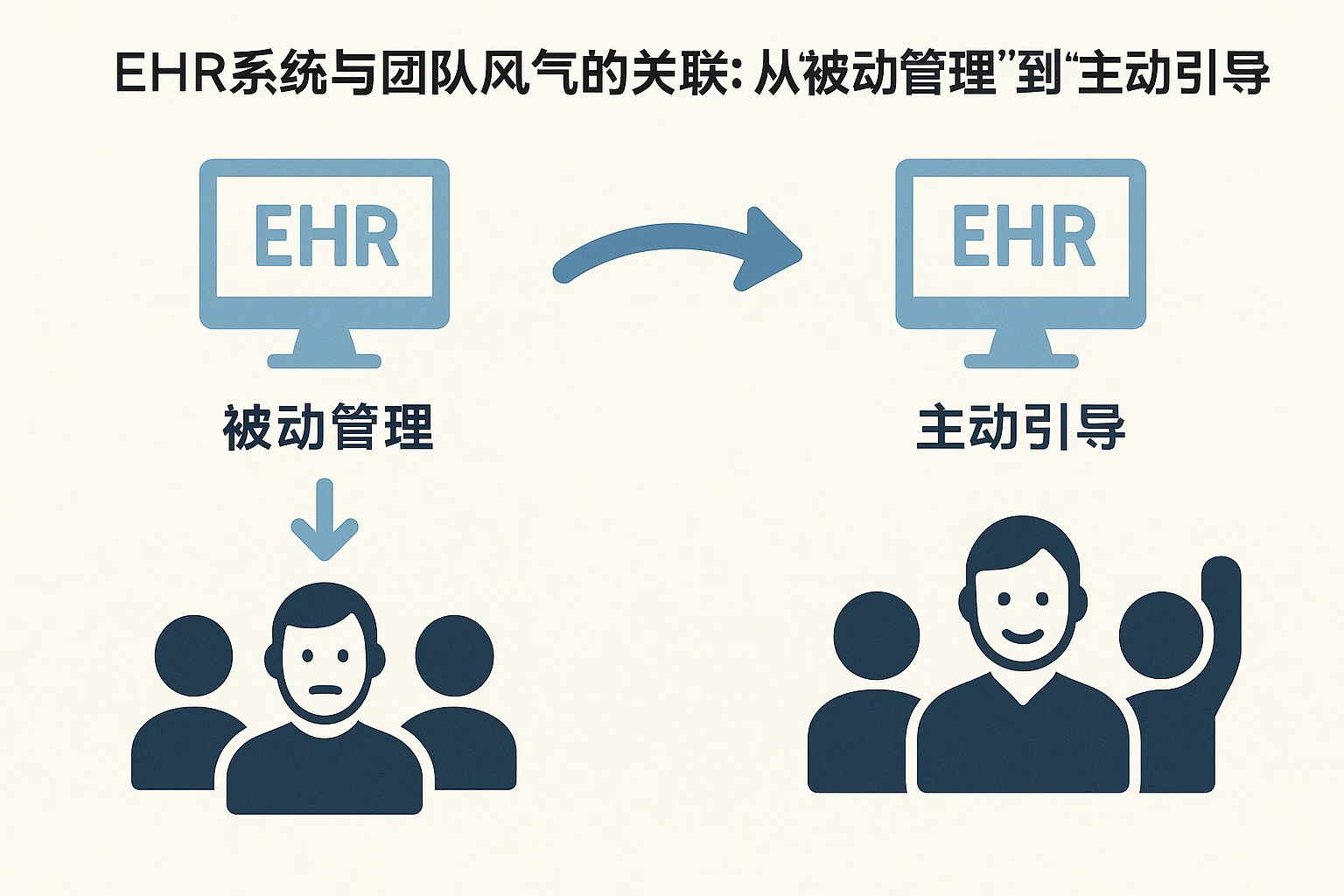 2. EHR系统与团队风气的关联：从“被动管理”到“主动引导”