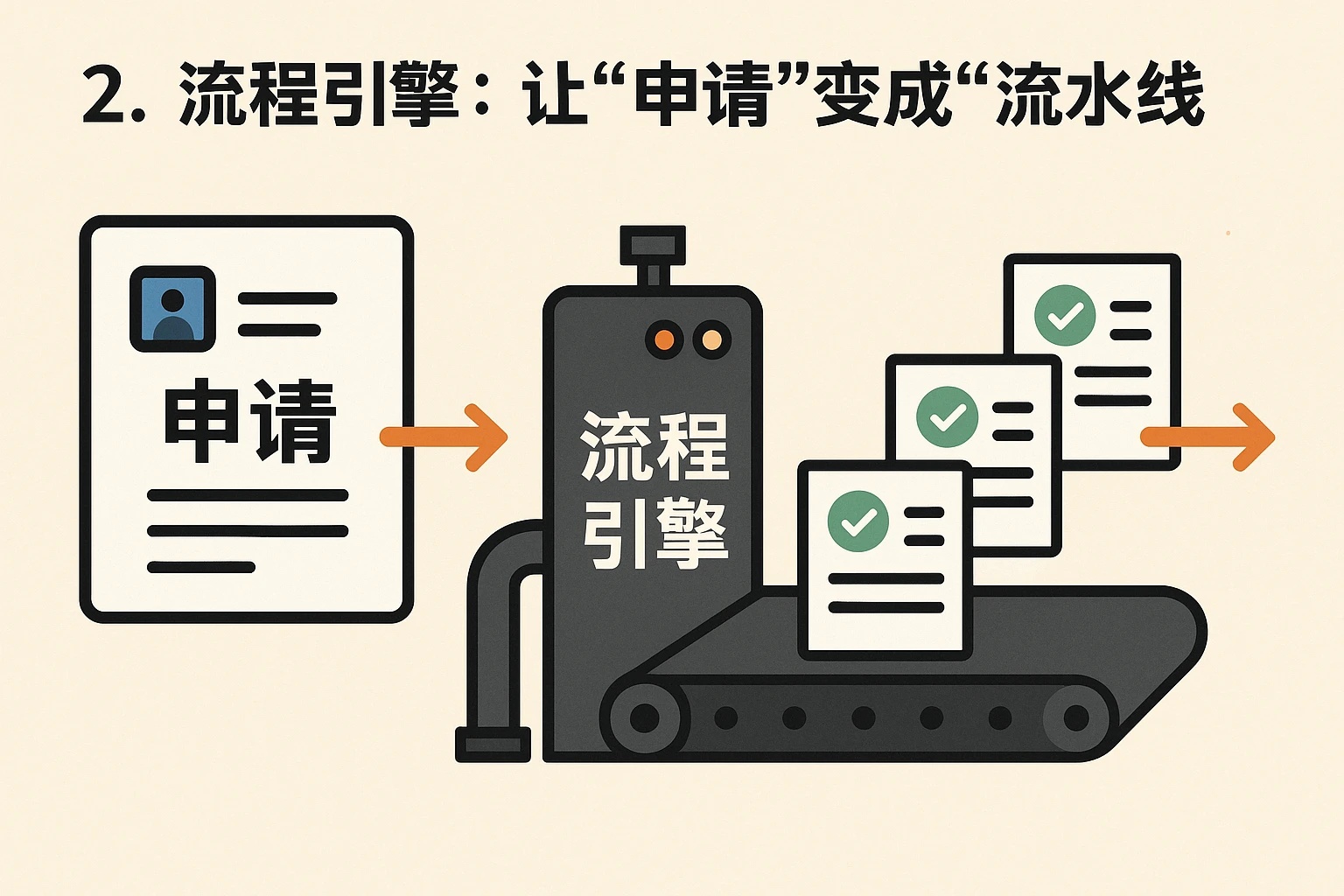2. 流程引擎：让“申请”变成“流水线”