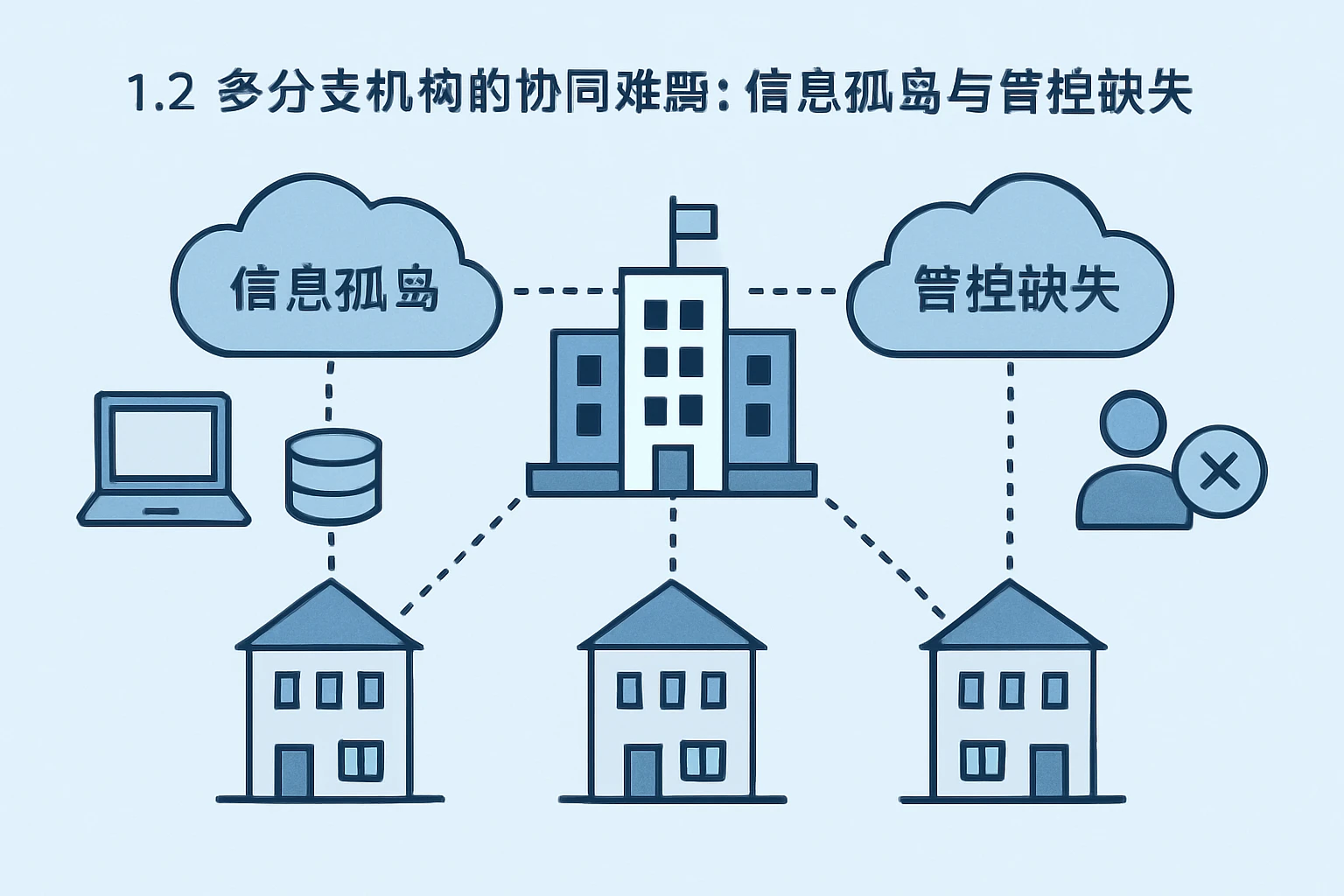 1.2 多分支机构的协同难题：信息孤岛与管控缺失