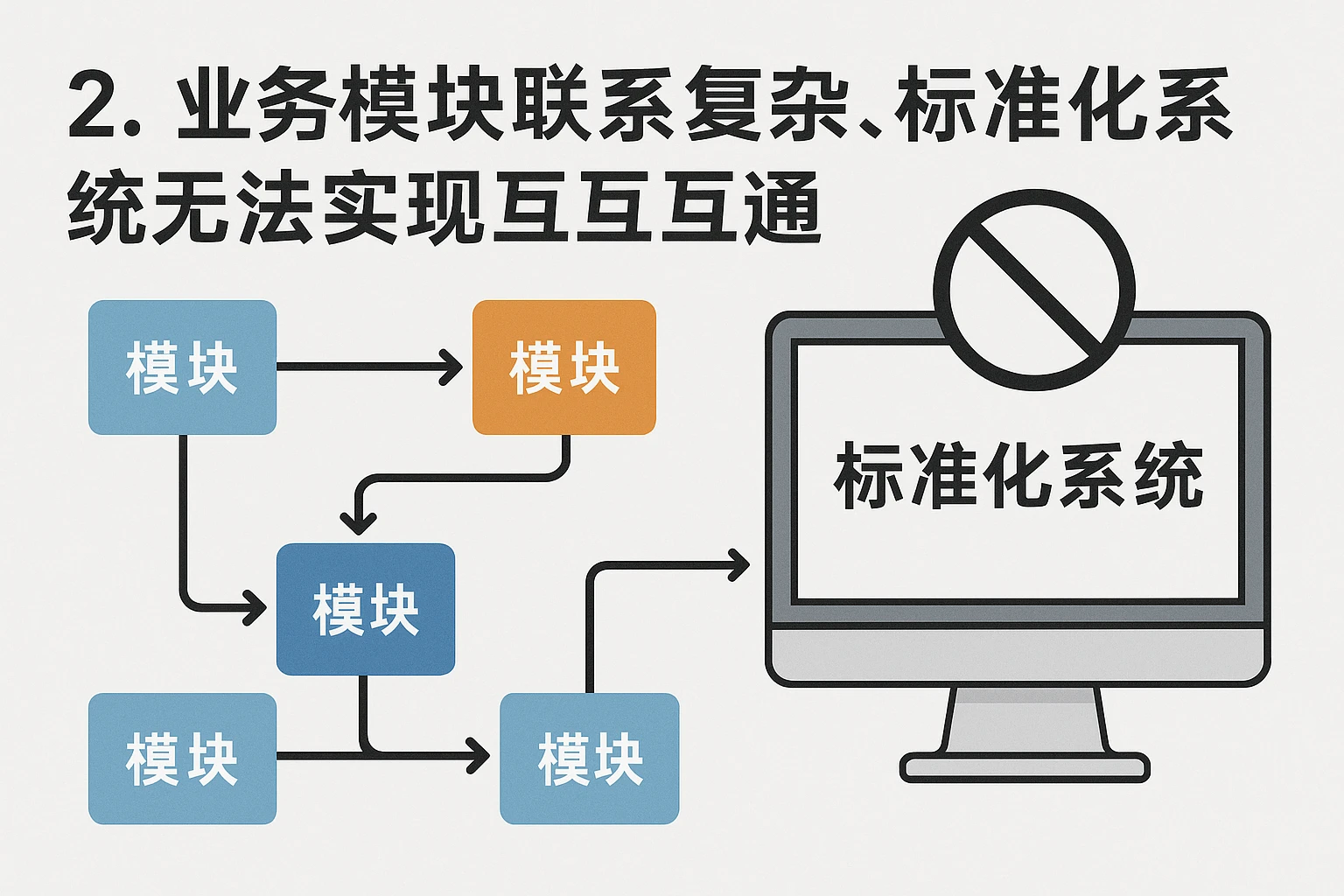 2. 业务模块关联复杂，标准化系统无法实现互联互通