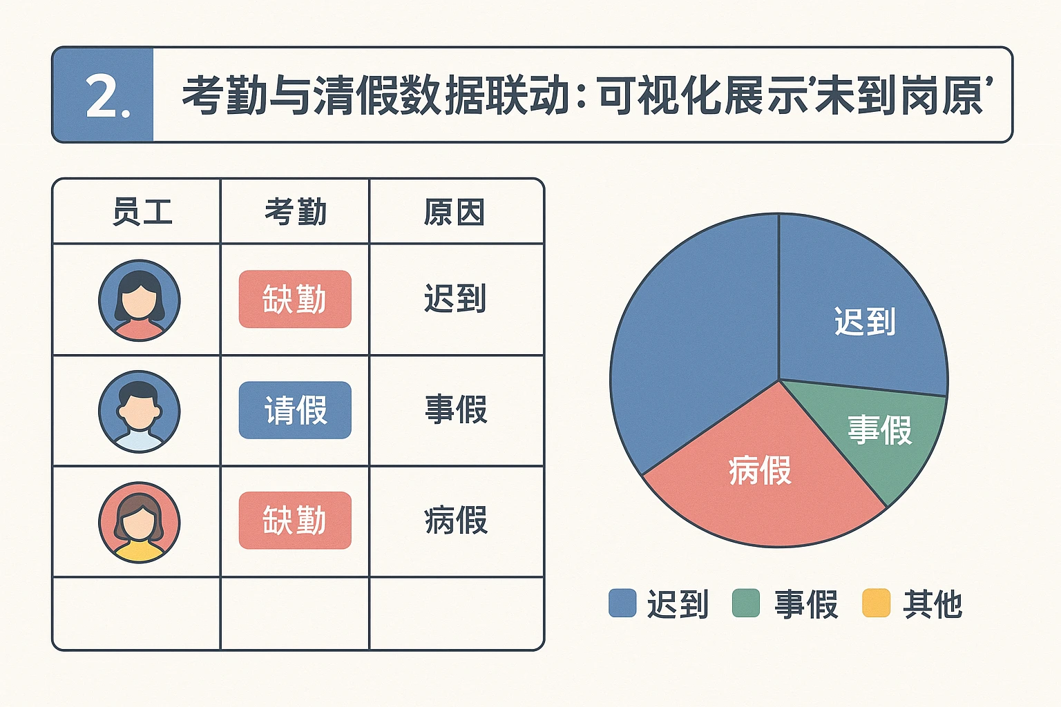 2. 考勤与请假数据联动：可视化展示“未到岗原因”