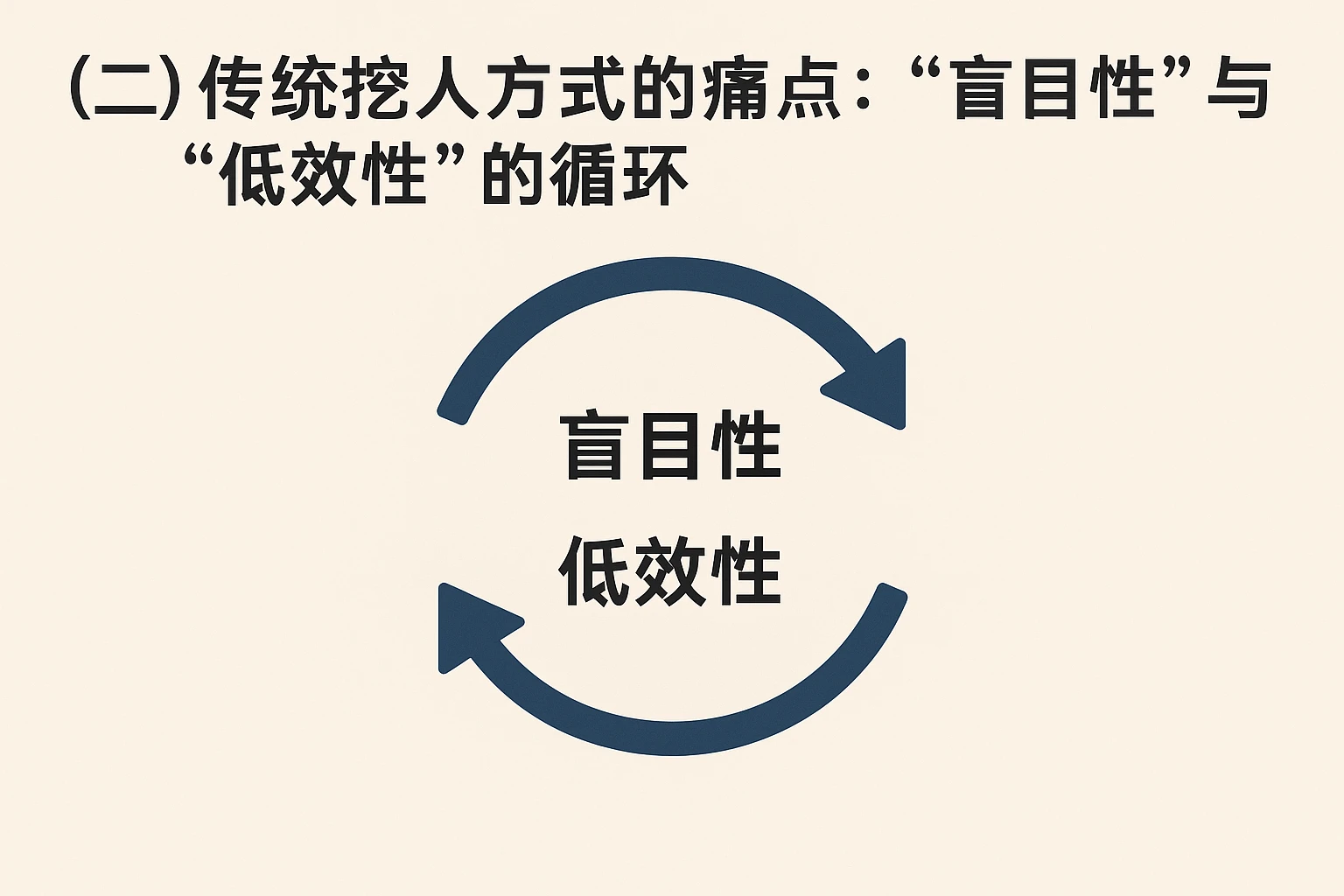 （二）传统挖人方式的痛点：“盲目性”与“低效性”的循环