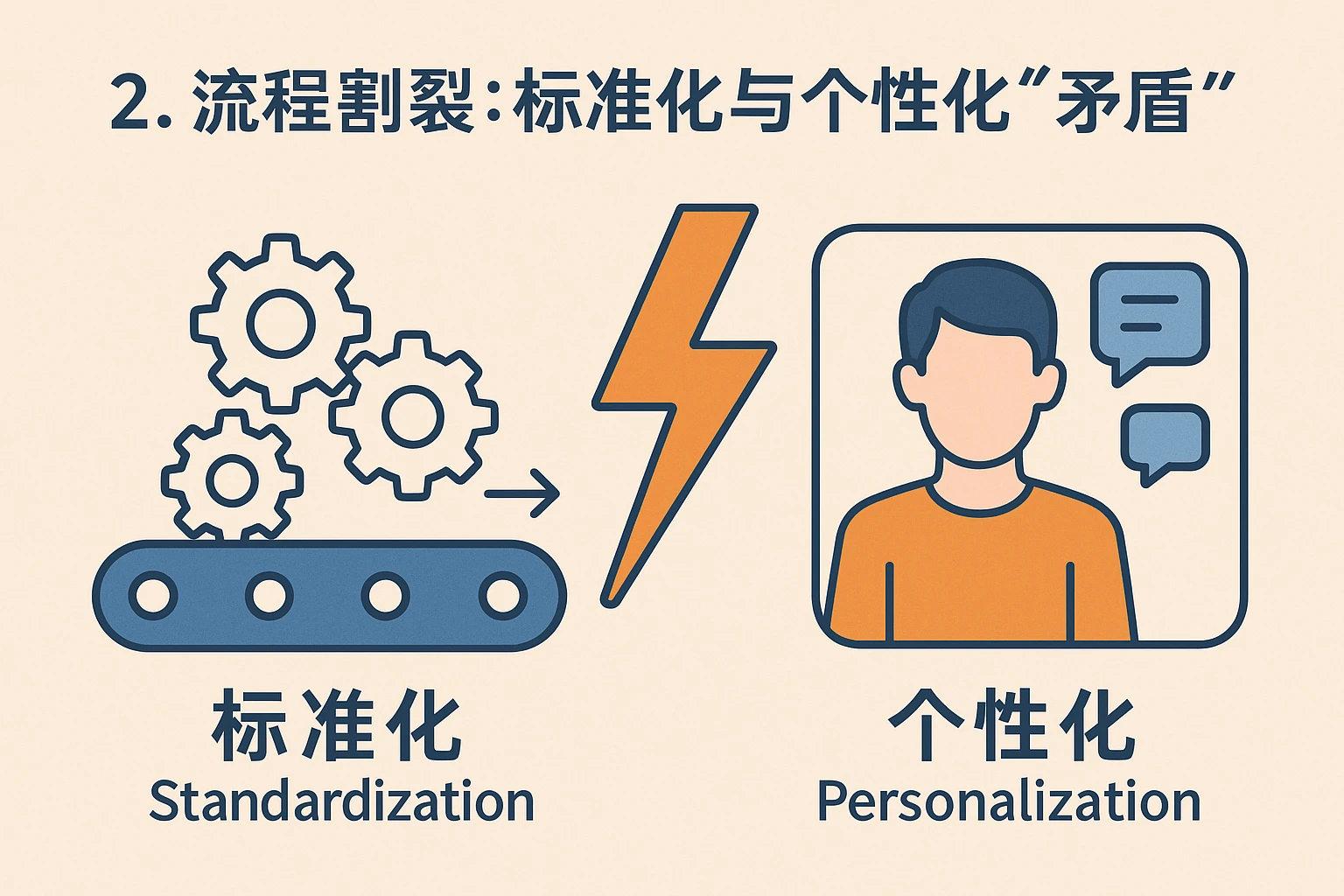 2. 流程割裂：标准化与个性化的“矛盾”