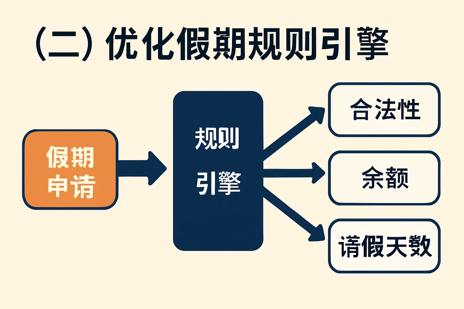 （二）优化假期规则引擎