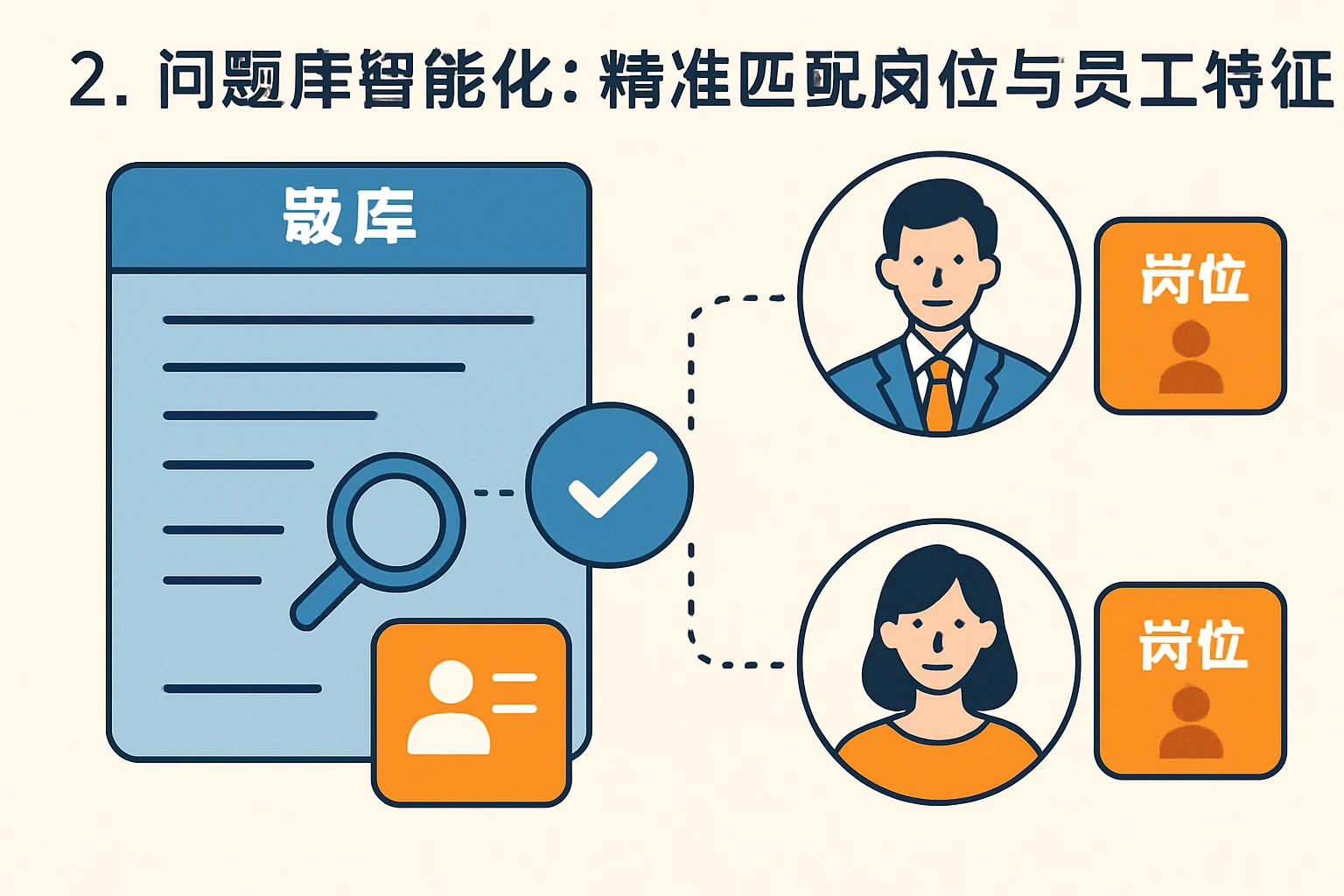2. 问题库智能化：精准匹配岗位与员工特征