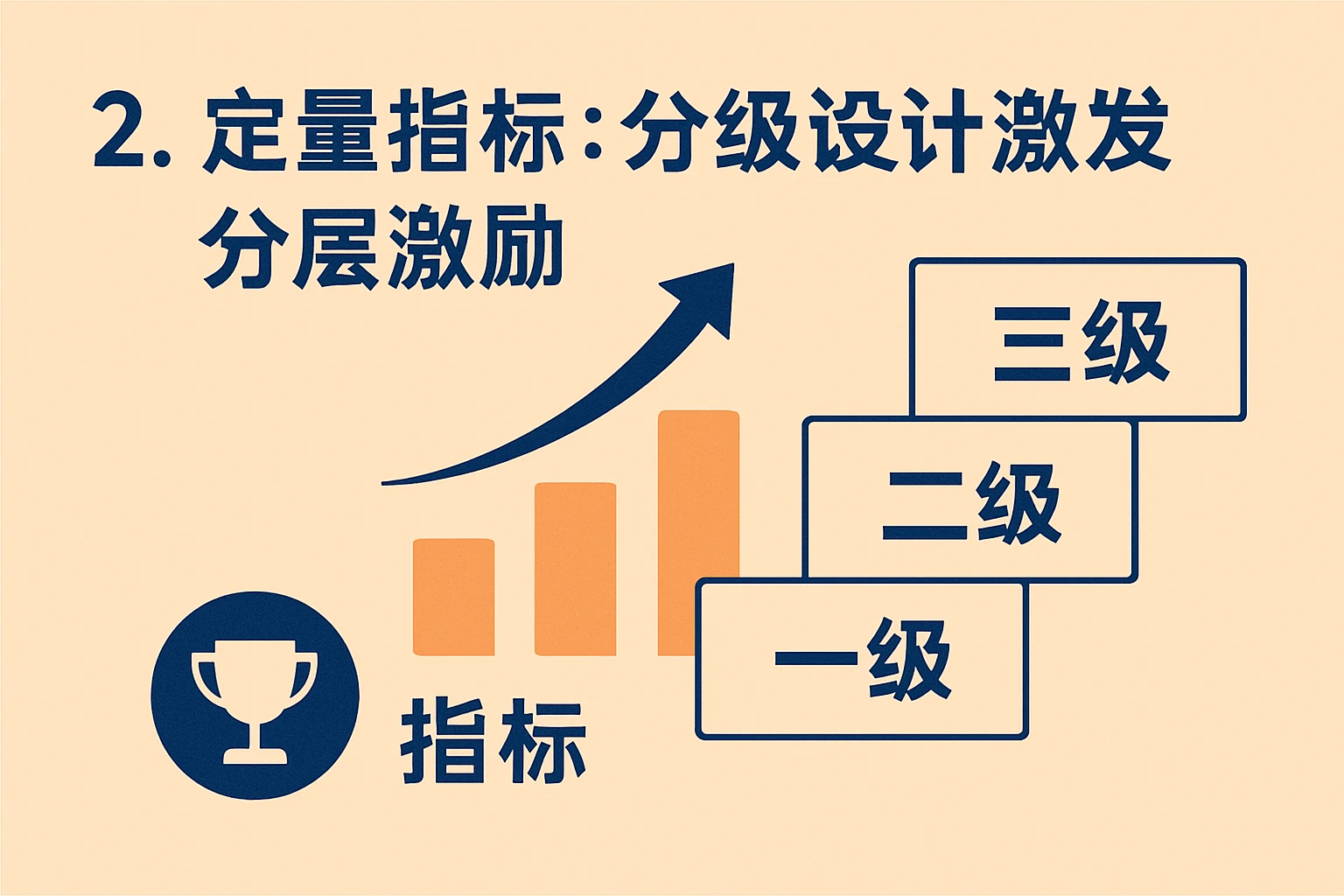 2. 定量指标：分级设计激发分层激励