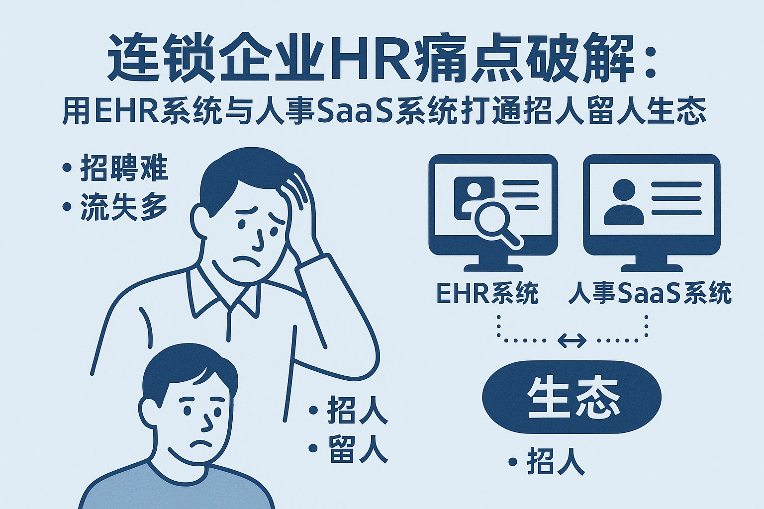 连锁企业HR痛点破解:用EHR系统与人事SaaS系统打通招人留人生态