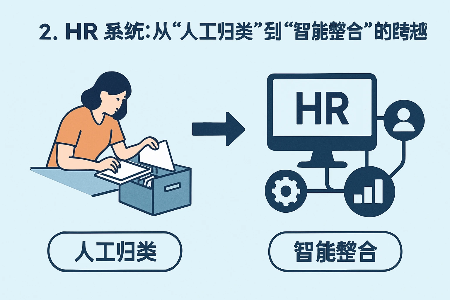 2. HR系统：从“人工归类”到“智能整合”的跨越