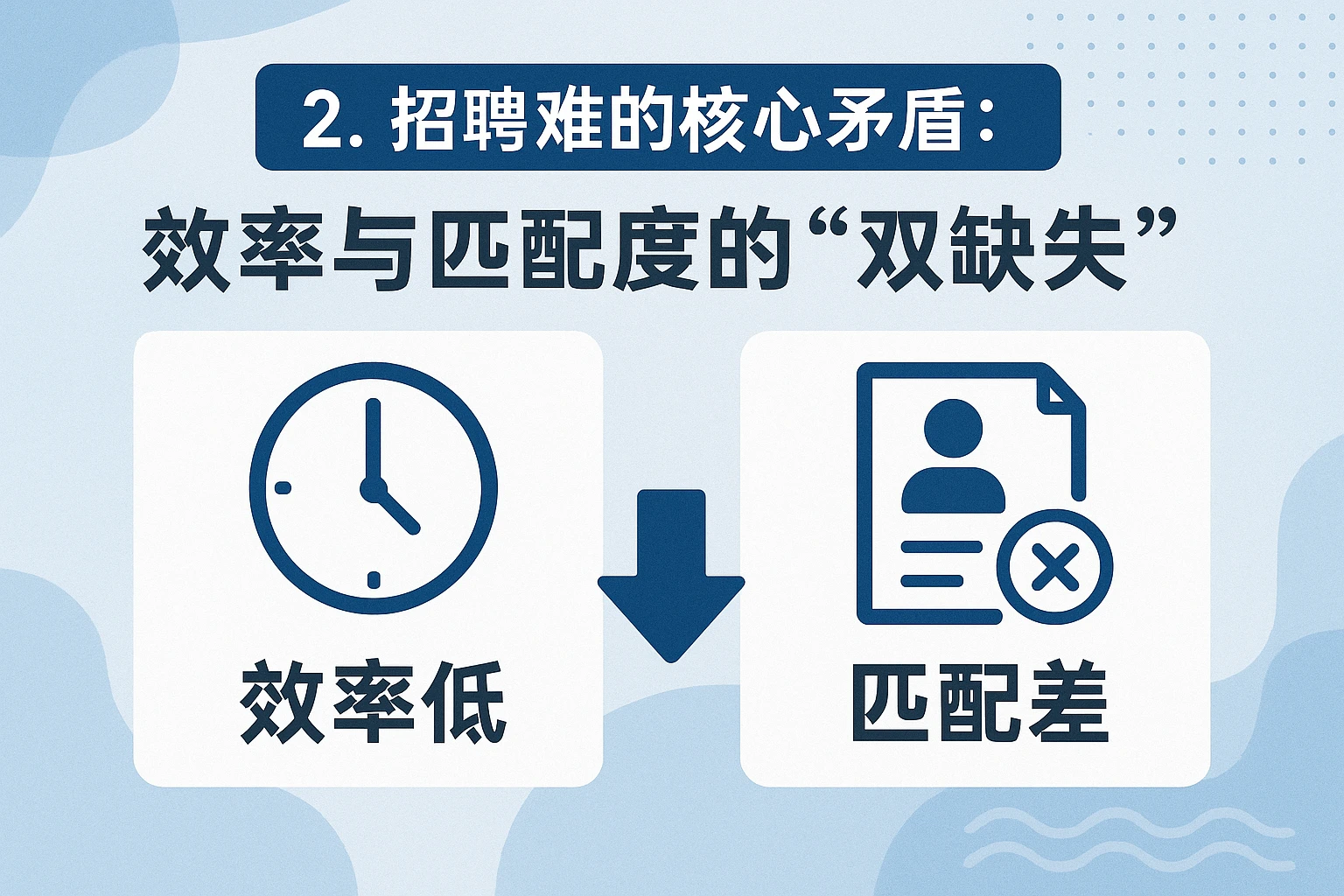 2. 招聘难的核心矛盾：效率与匹配度的“双缺失”