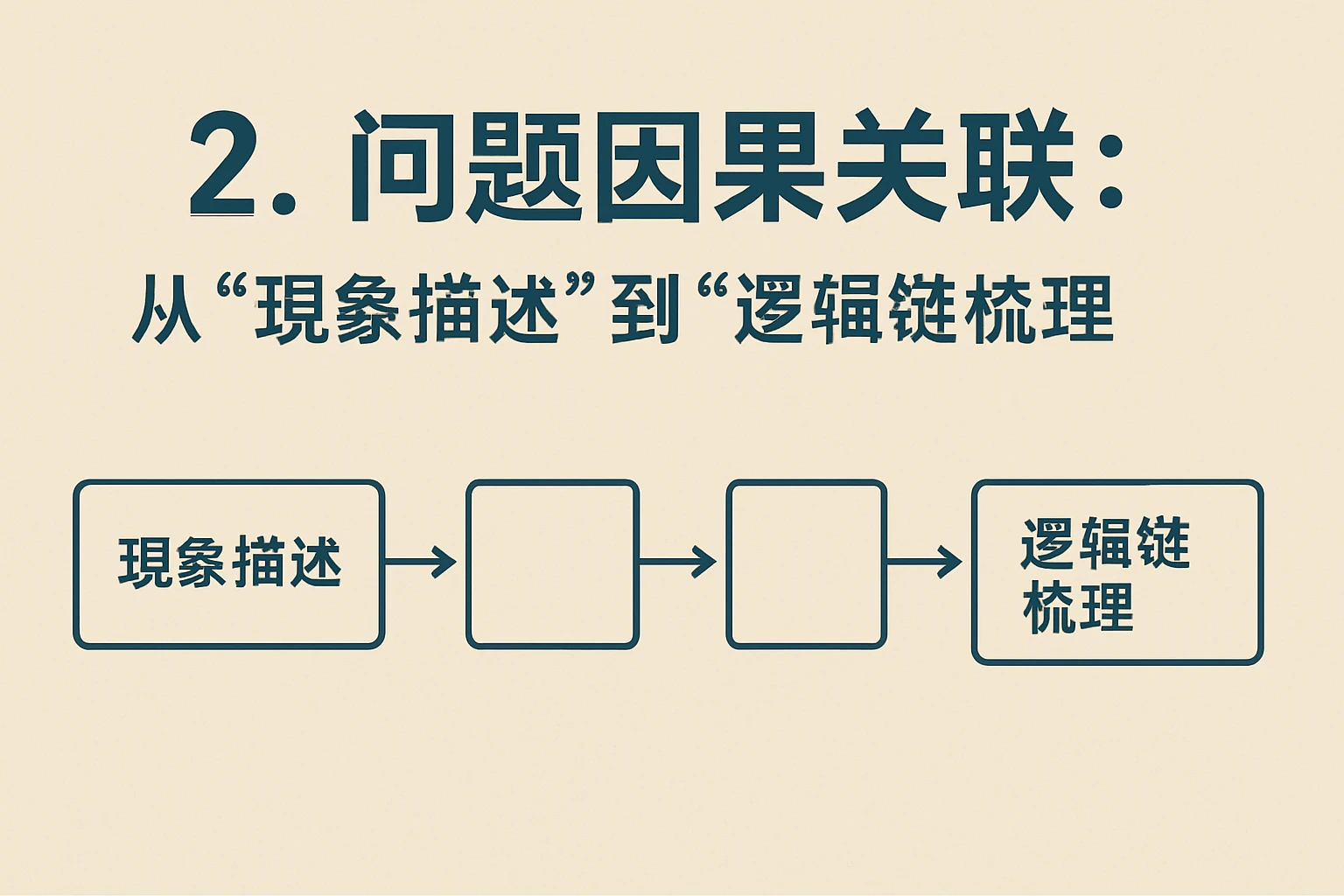 2. 问题因果关联：从“现象描述”到“逻辑链梳理”
