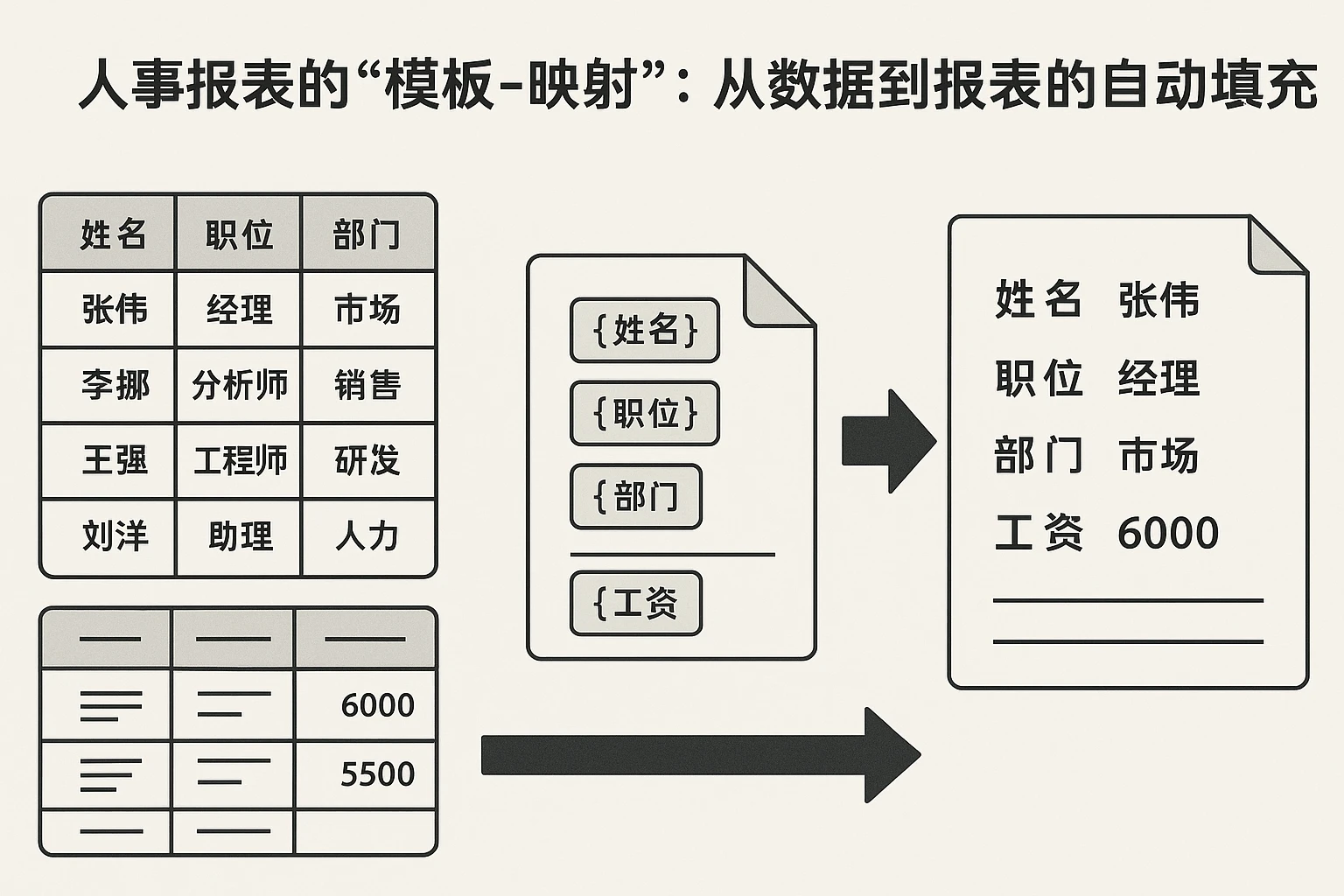 2. 人事报表的“模板-映射”：从数据到报表的自动填充