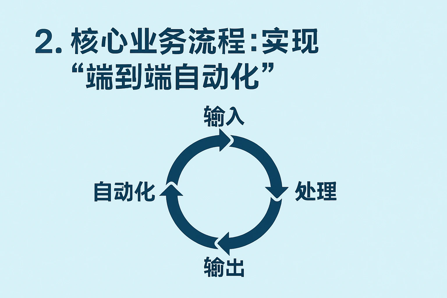 2. 核心业务流程：实现“端到端自动化”