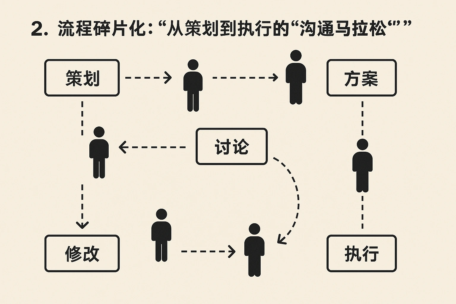 2. 流程碎片化：“从策划到执行的‘沟通马拉松’”