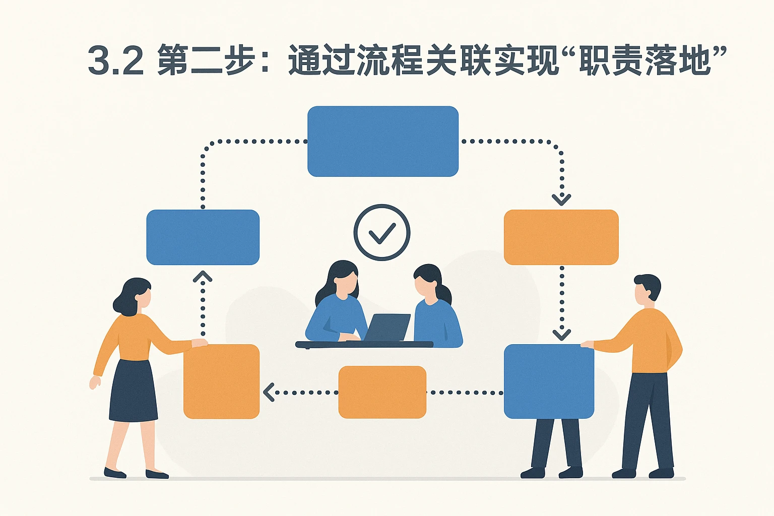 3.2 第二步：通过流程关联实现“职责落地”
