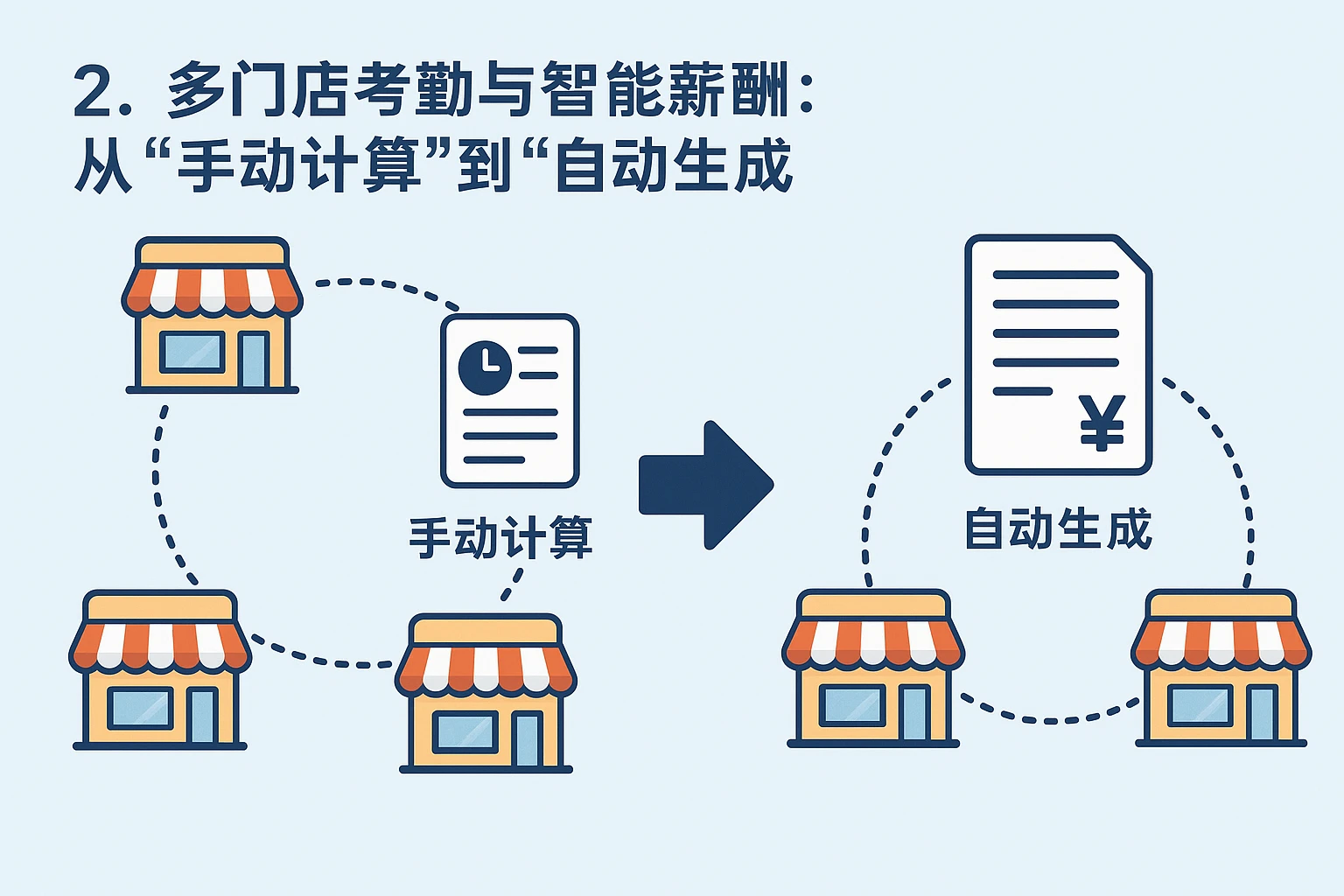 2. 多门店考勤与智能薪酬：从“手动计算”到“自动生成”