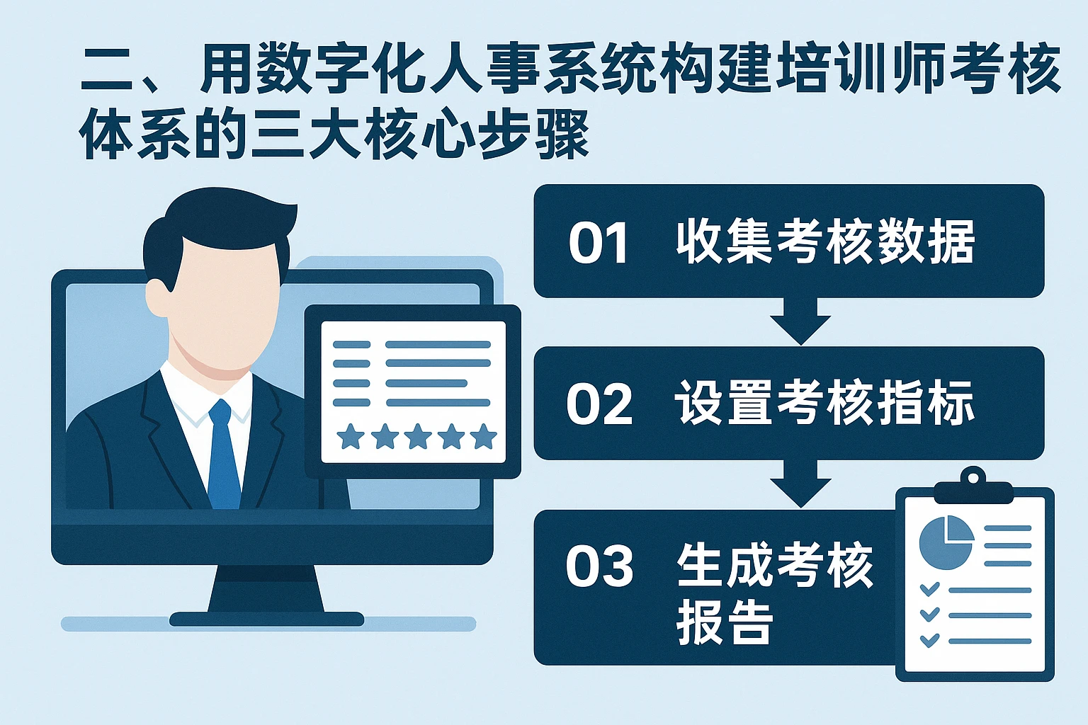 二、用数字化人事系统构建培训师考核体系的三大核心步骤